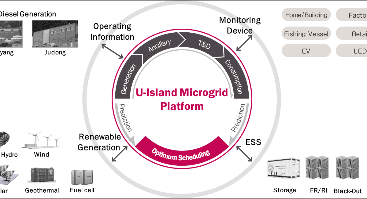 Ulleung Microgrid