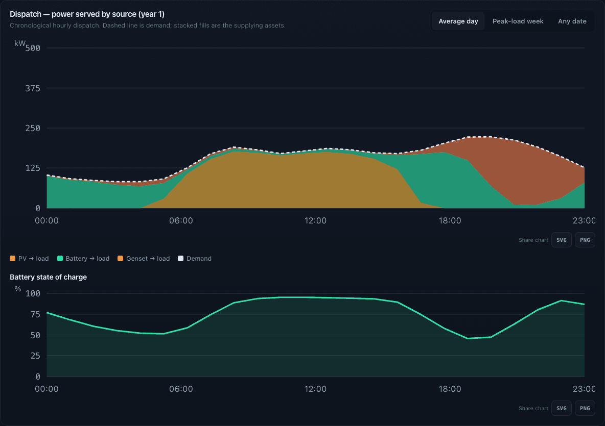MicrogridModeler dispatch charts showing power served by PV, battery, and generator plus battery state of charge